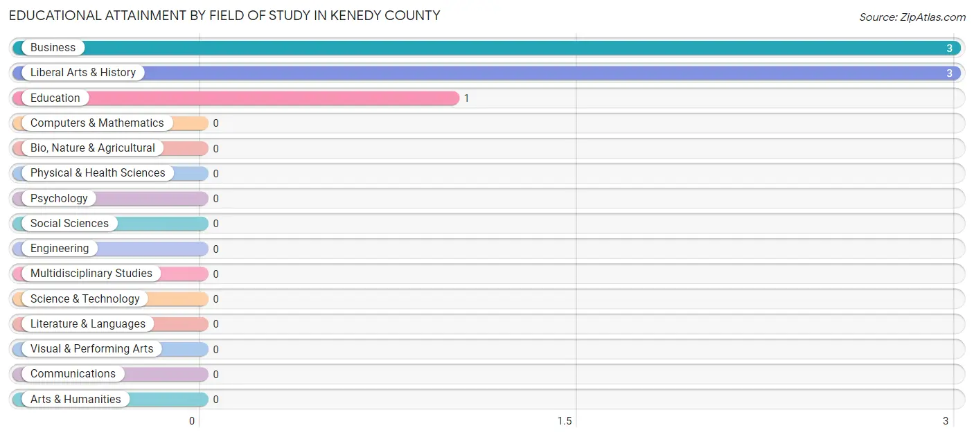 Educational Attainment by Field of Study in Kenedy County