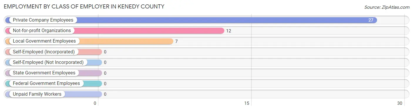 Employment by Class of Employer in Kenedy County