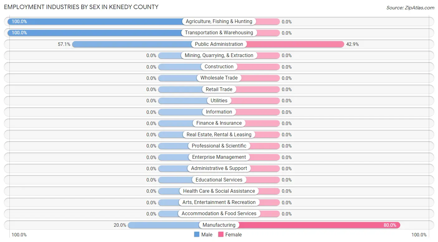 Employment Industries by Sex in Kenedy County