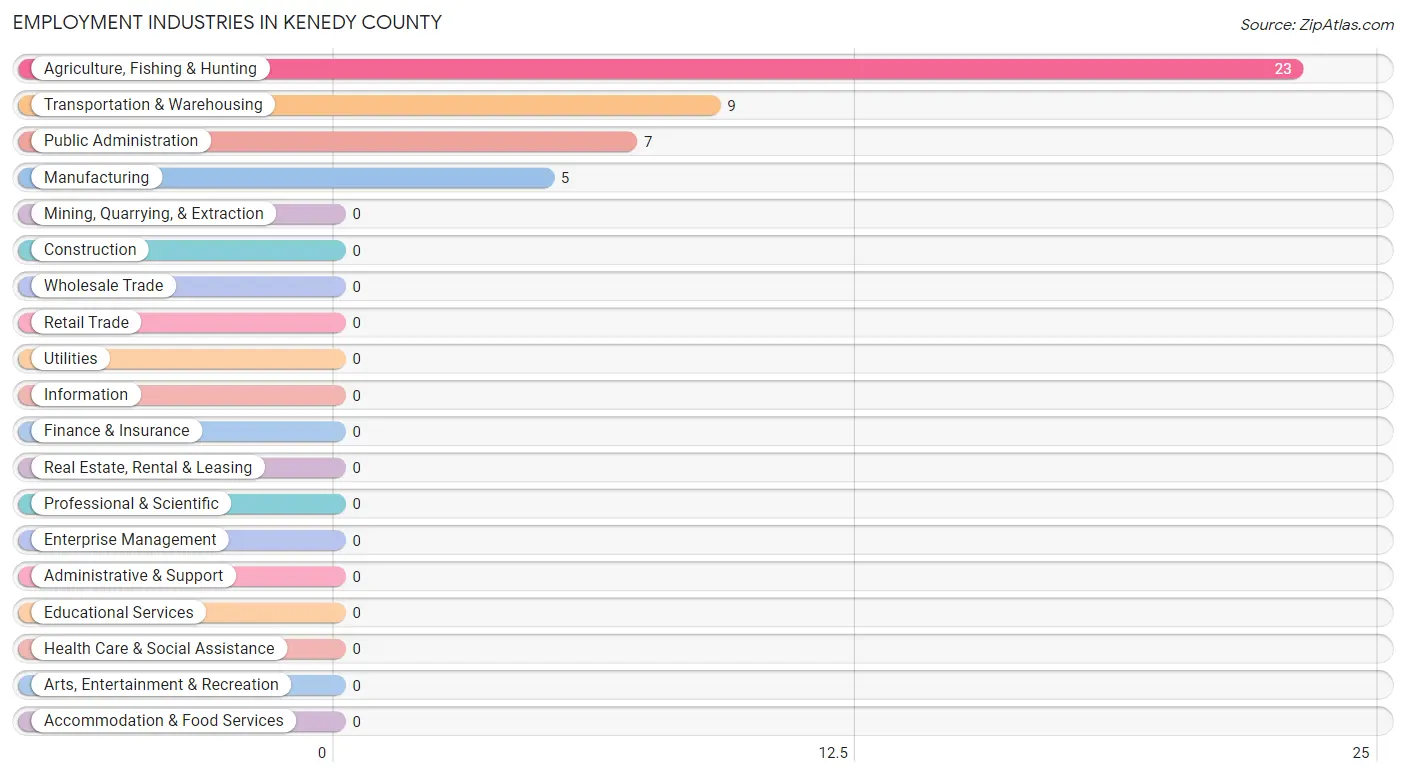 Employment Industries in Kenedy County
