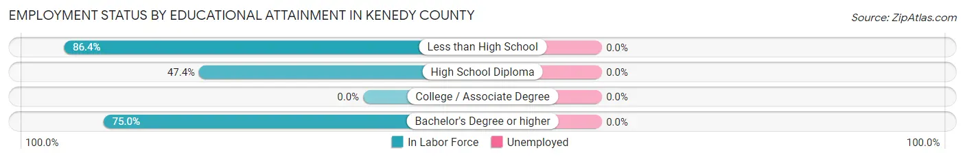 Employment Status by Educational Attainment in Kenedy County