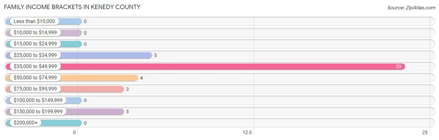 Family Income Brackets in Kenedy County