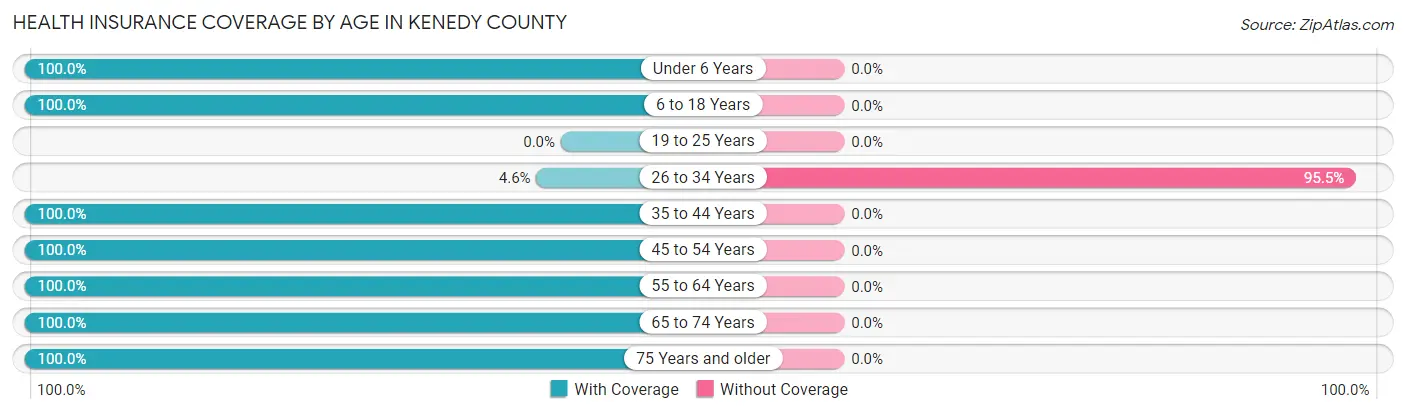 Health Insurance Coverage by Age in Kenedy County