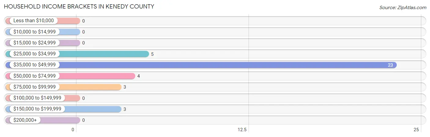 Household Income Brackets in Kenedy County
