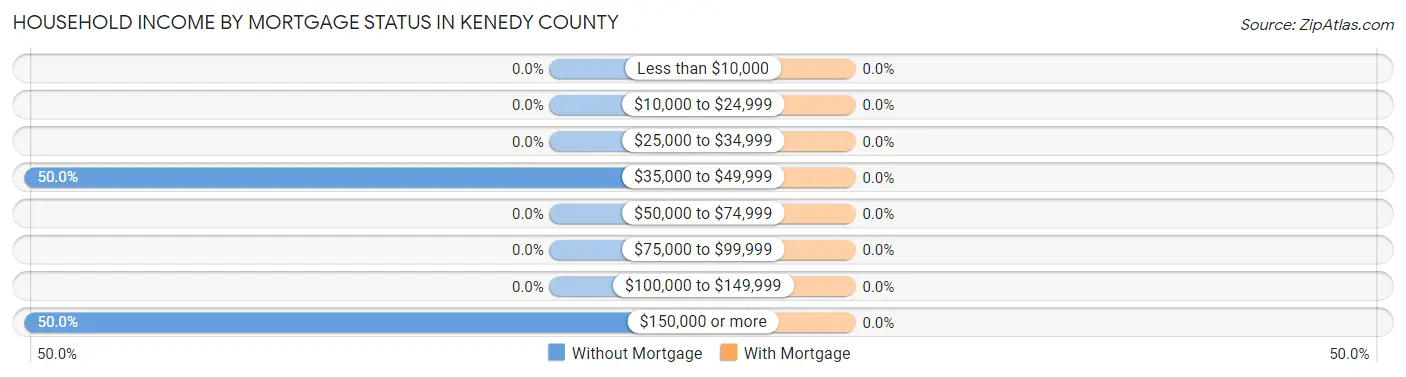 Household Income by Mortgage Status in Kenedy County