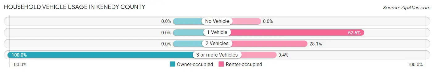 Household Vehicle Usage in Kenedy County