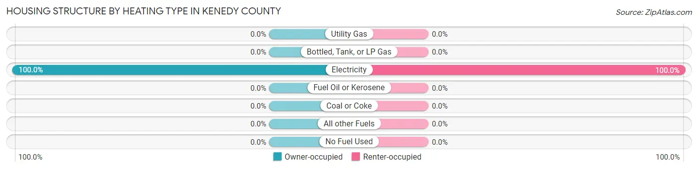 Housing Structure by Heating Type in Kenedy County