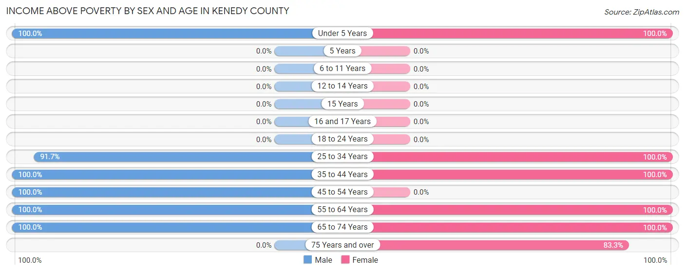 Income Above Poverty by Sex and Age in Kenedy County