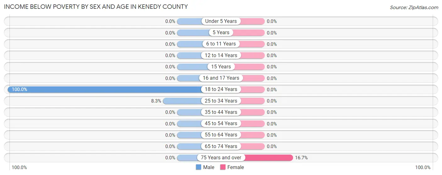 Income Below Poverty by Sex and Age in Kenedy County