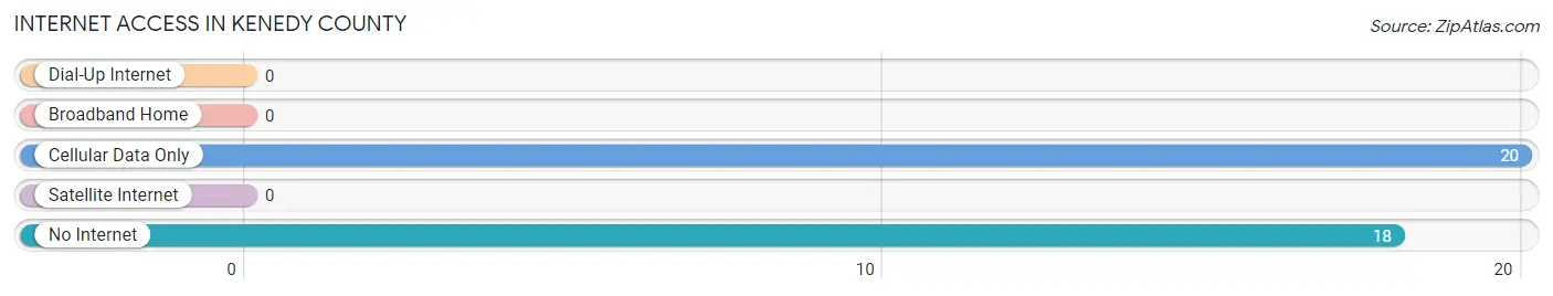 Internet Access in Kenedy County