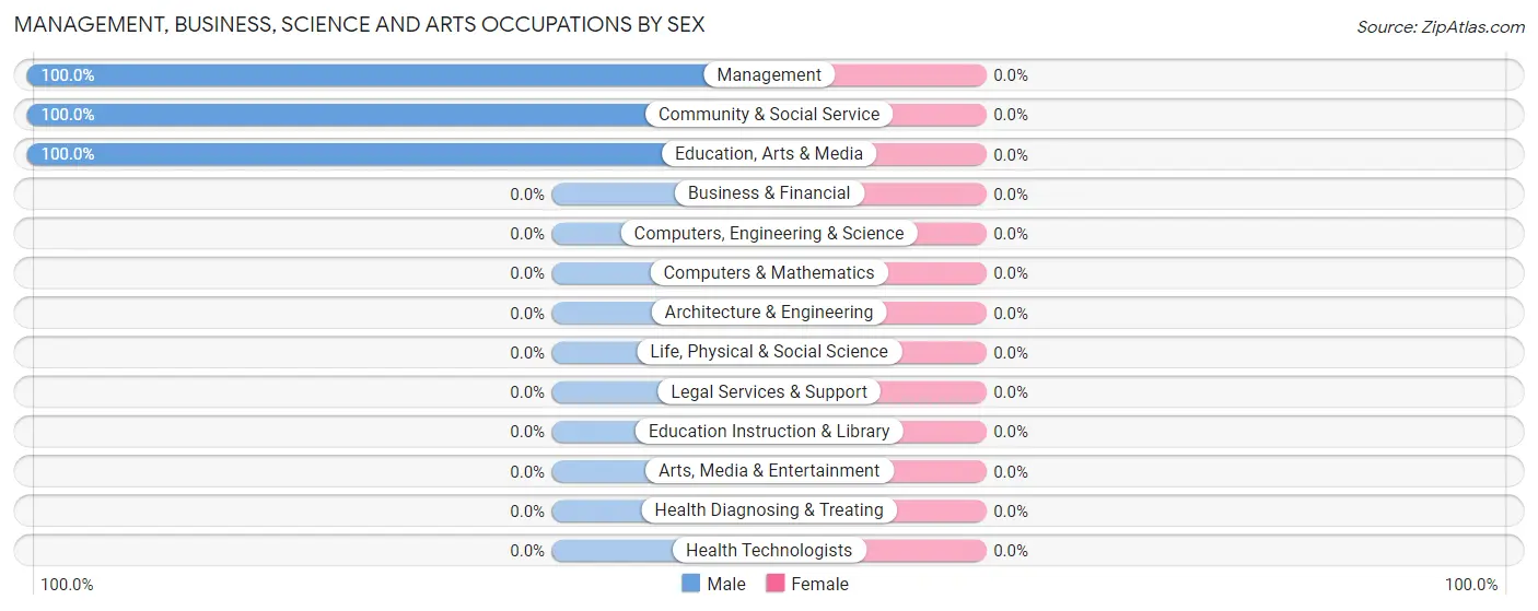 Management, Business, Science and Arts Occupations by Sex in Kenedy County