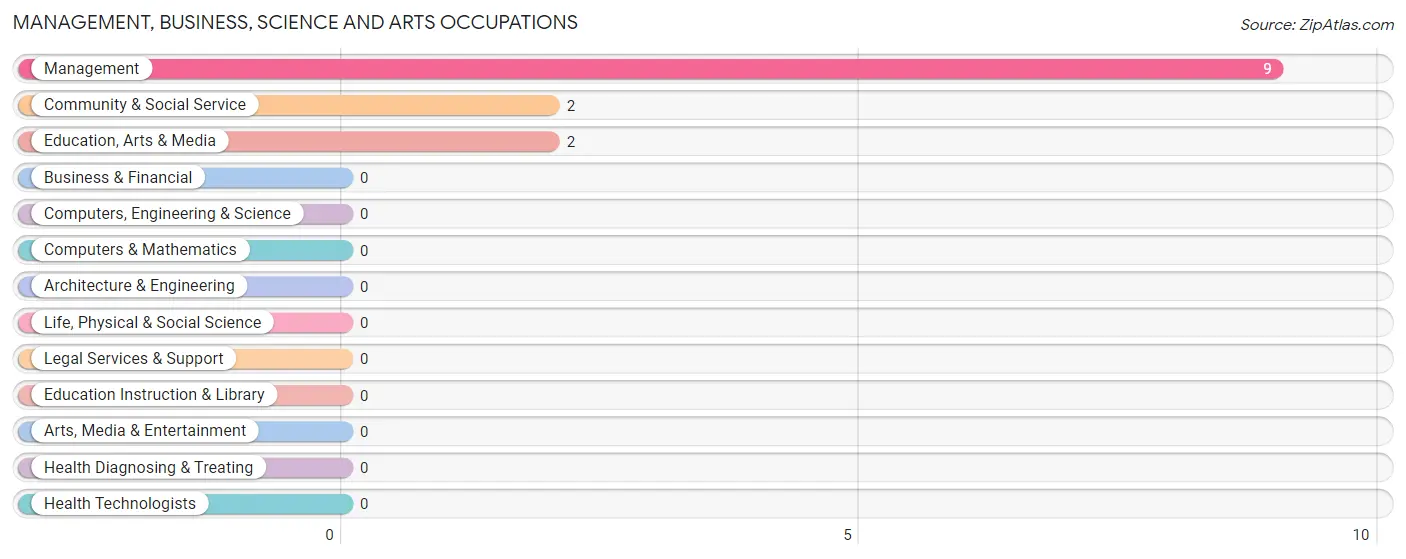Management, Business, Science and Arts Occupations in Kenedy County
