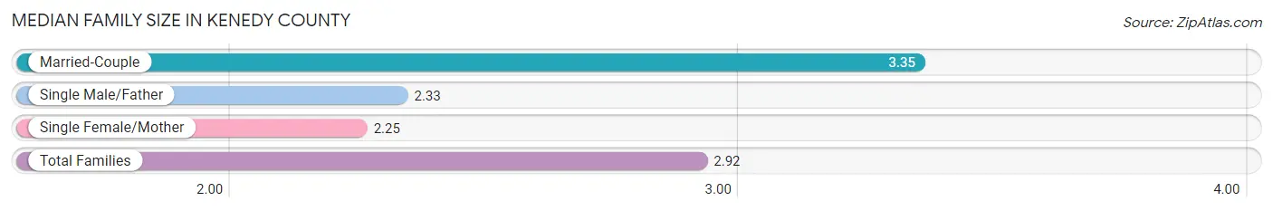 Median Family Size in Kenedy County