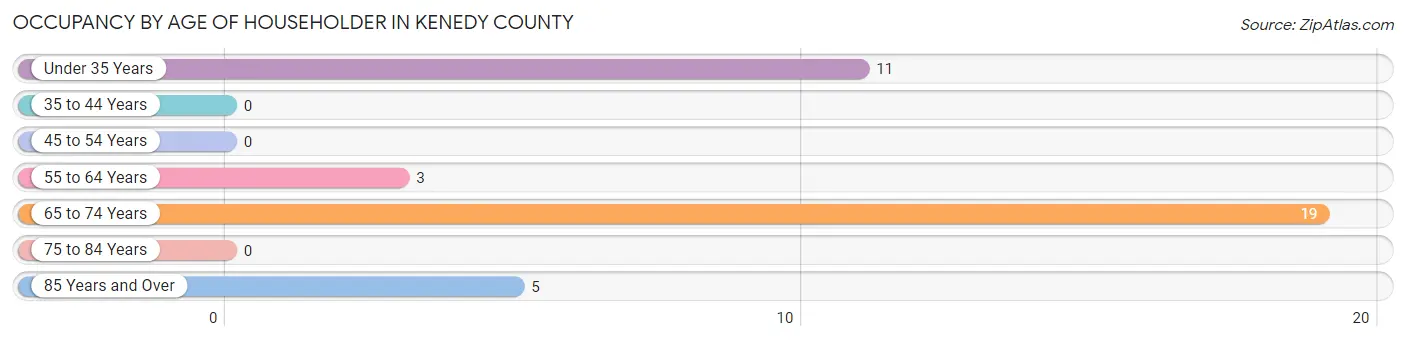 Occupancy by Age of Householder in Kenedy County