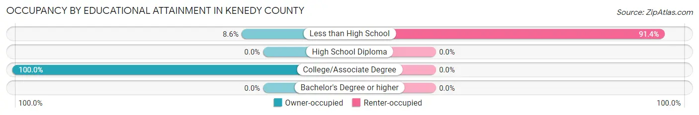 Occupancy by Educational Attainment in Kenedy County