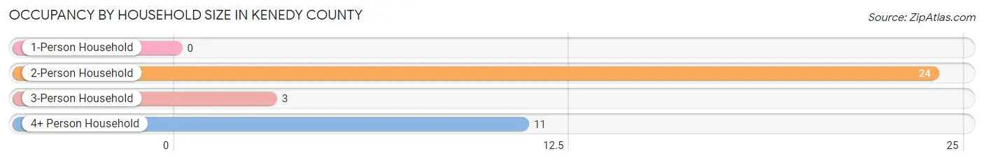 Occupancy by Household Size in Kenedy County