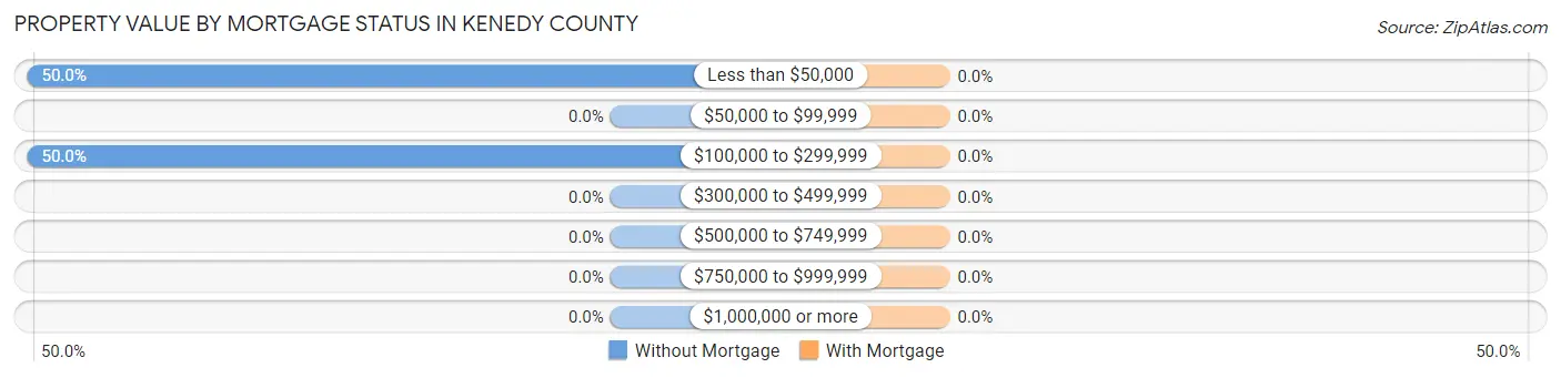 Property Value by Mortgage Status in Kenedy County