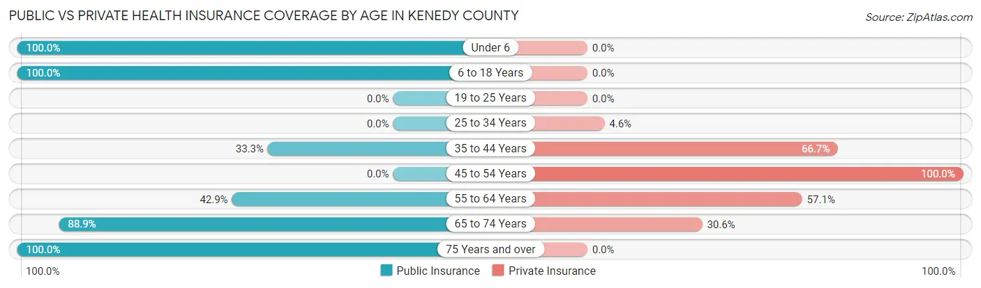 Public vs Private Health Insurance Coverage by Age in Kenedy County