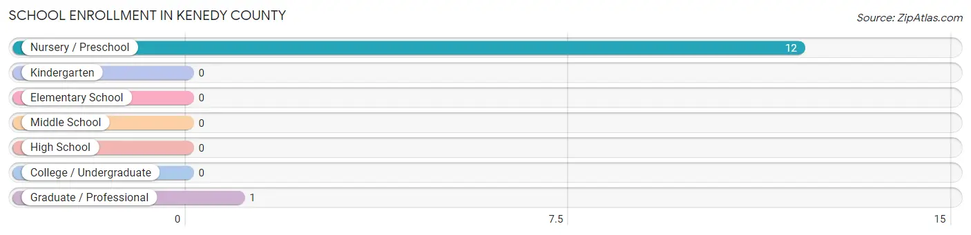 School Enrollment in Kenedy County