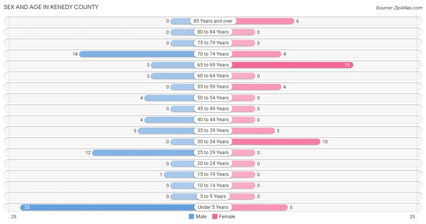 Sex and Age in Kenedy County