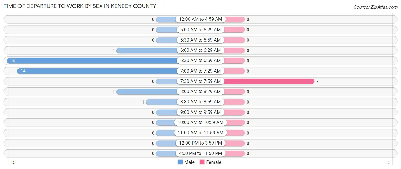 Time of Departure to Work by Sex in Kenedy County