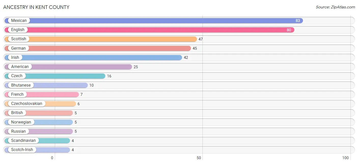 Ancestry in Kent County