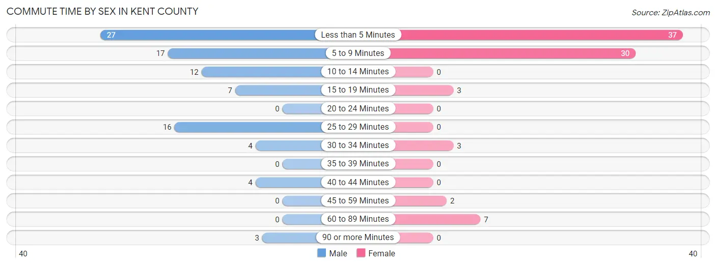 Commute Time by Sex in Kent County