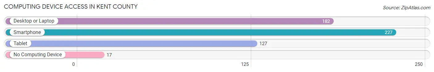 Computing Device Access in Kent County