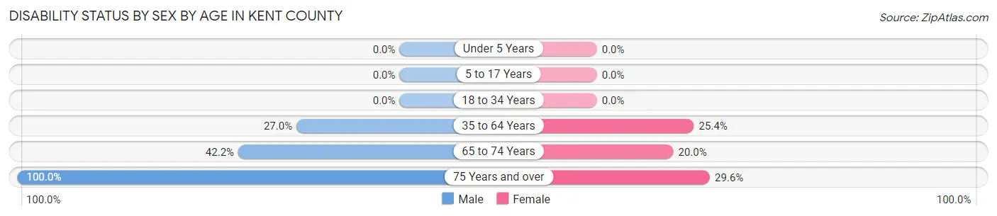 Disability Status by Sex by Age in Kent County