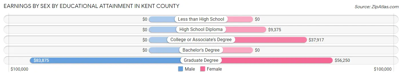 Earnings by Sex by Educational Attainment in Kent County
