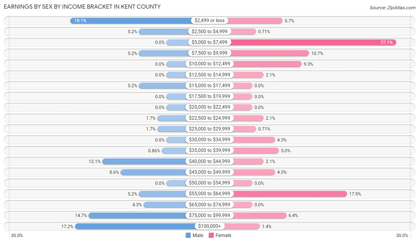 Earnings by Sex by Income Bracket in Kent County