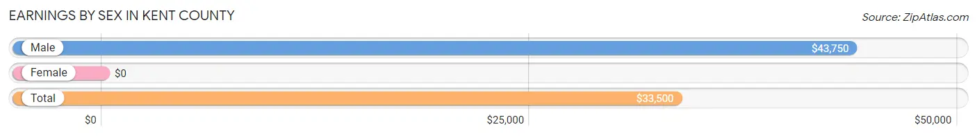 Earnings by Sex in Kent County