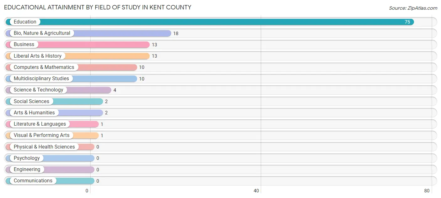 Educational Attainment by Field of Study in Kent County