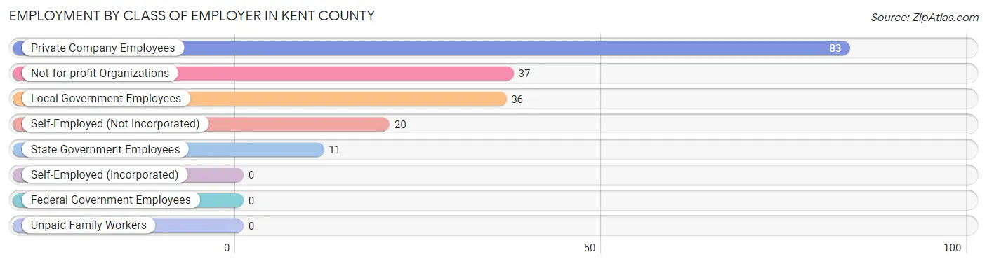 Employment by Class of Employer in Kent County