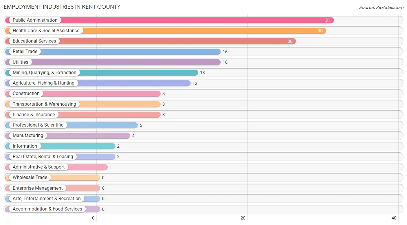 Employment Industries in Kent County