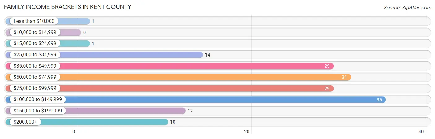 Family Income Brackets in Kent County