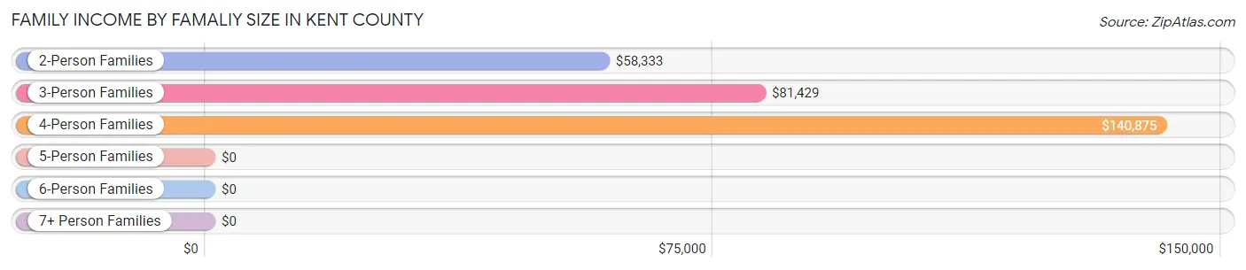 Family Income by Famaliy Size in Kent County