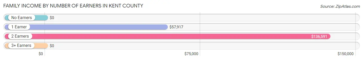 Family Income by Number of Earners in Kent County