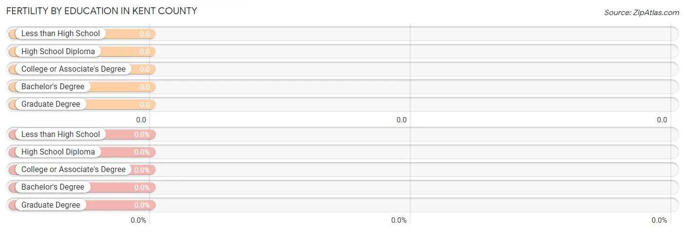 Female Fertility by Education Attainment in Kent County