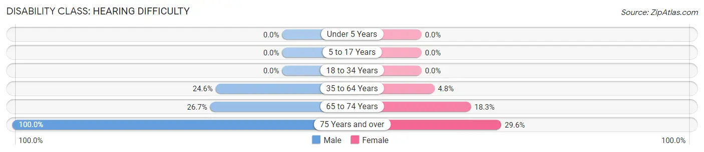 Disability in Kent County: <span>Hearing Difficulty</span>