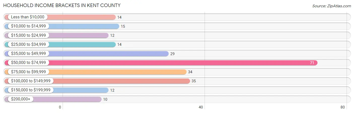Household Income Brackets in Kent County