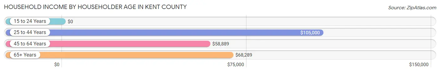 Household Income by Householder Age in Kent County