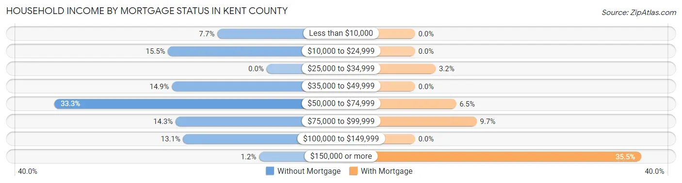 Household Income by Mortgage Status in Kent County