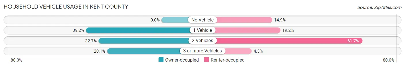 Household Vehicle Usage in Kent County