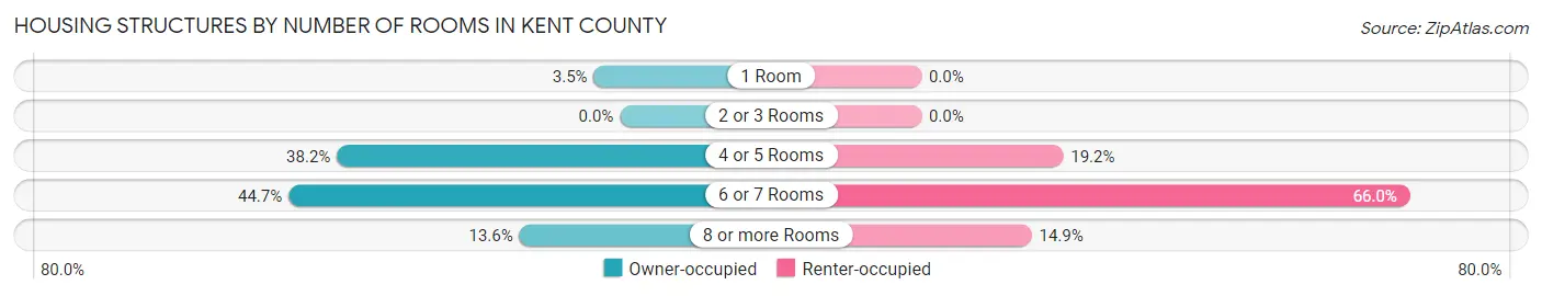 Housing Structures by Number of Rooms in Kent County