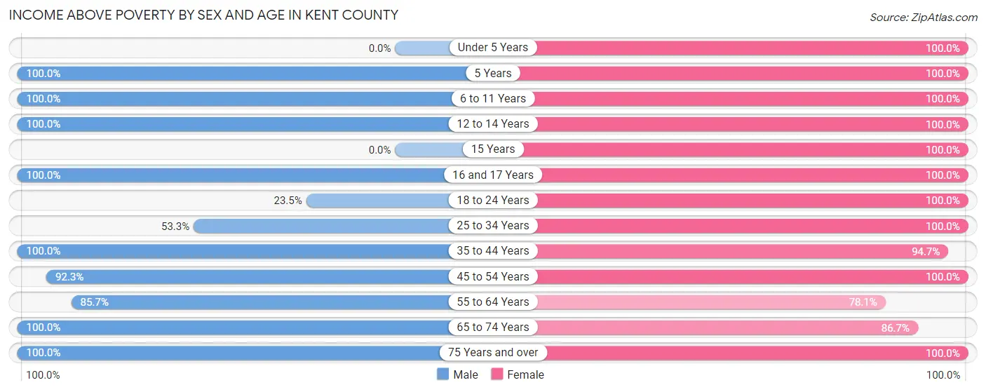 Income Above Poverty by Sex and Age in Kent County