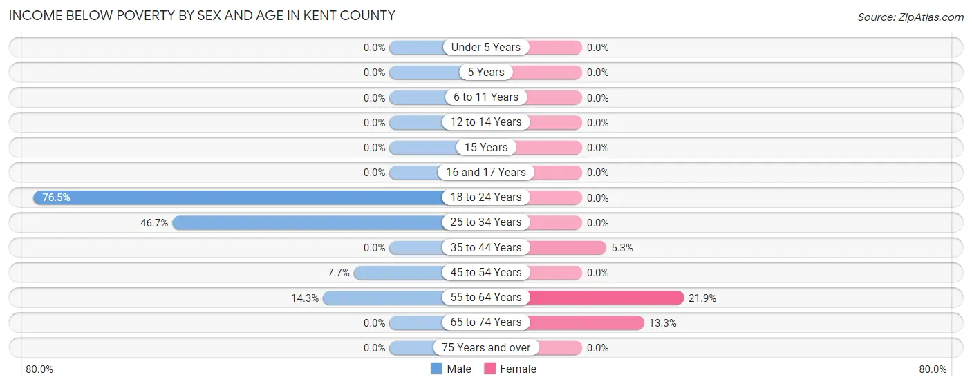 Income Below Poverty by Sex and Age in Kent County