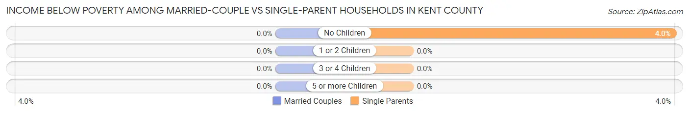 Income Below Poverty Among Married-Couple vs Single-Parent Households in Kent County