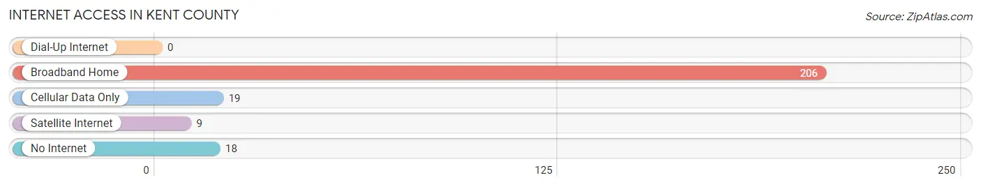 Internet Access in Kent County