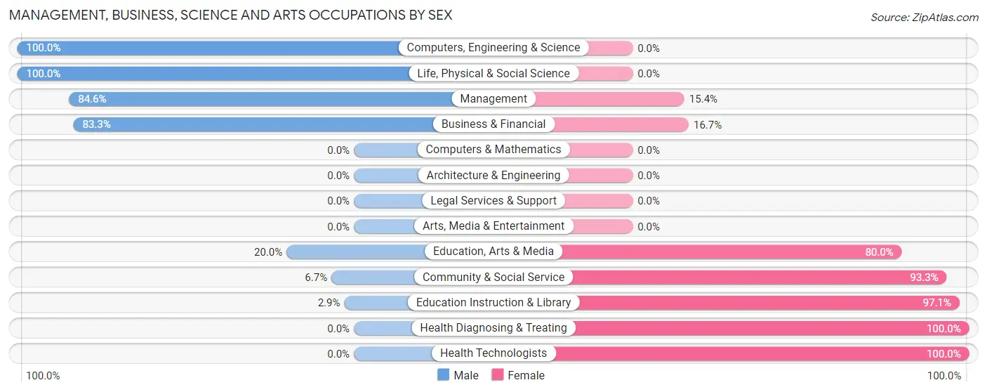 Management, Business, Science and Arts Occupations by Sex in Kent County
